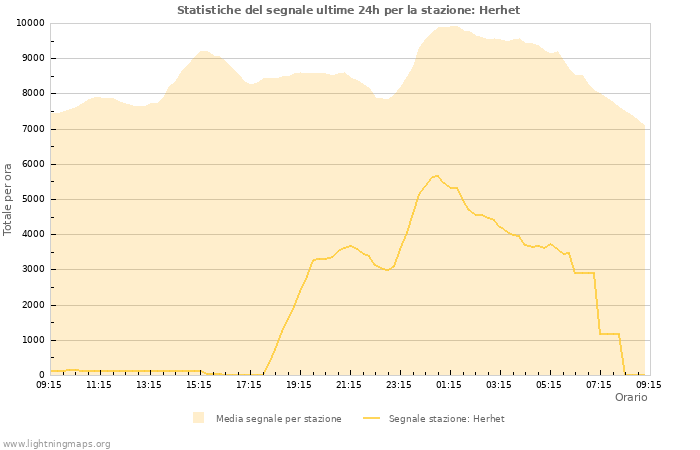 Grafico: Statistiche del segnale