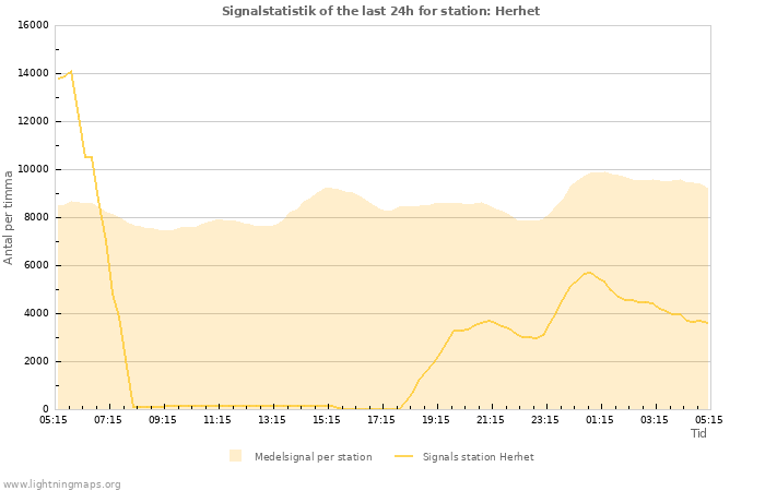 Grafer: Signalstatistik