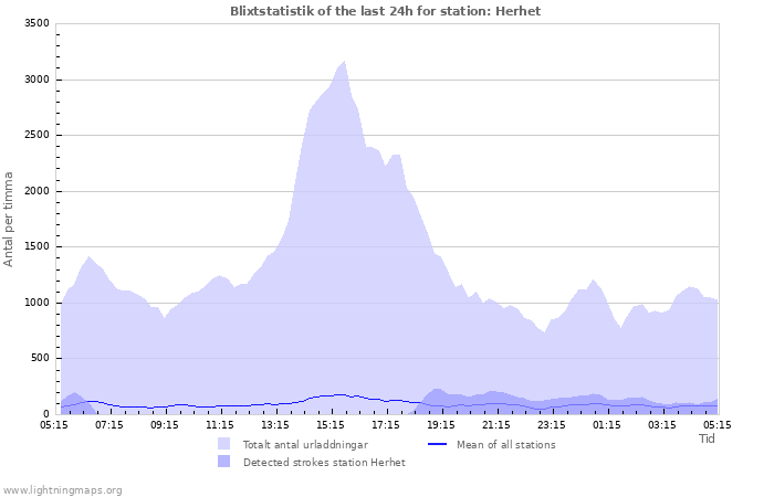 Grafer: Blixtstatistik