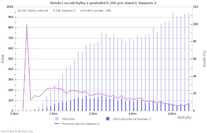 Grafy: Detekcí na odchylku