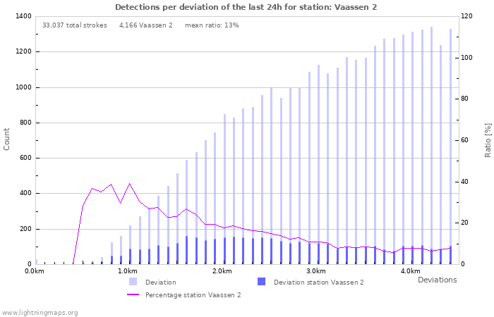 Graphs: Detections per deviation