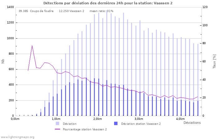 Graphes: Détections par déviation
