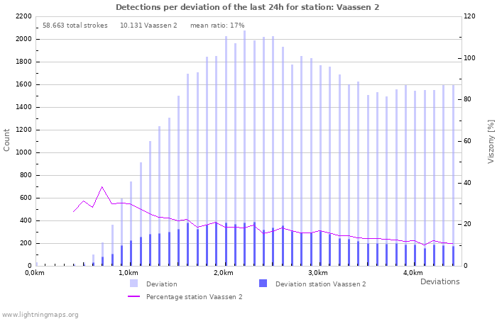Grafikonok: Detections per deviation