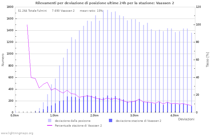 Grafico: Rilevamenti per deviazione di posizione