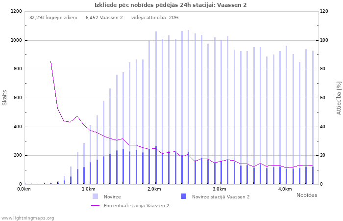 Grafiki: Izkliede pēc nobīdes