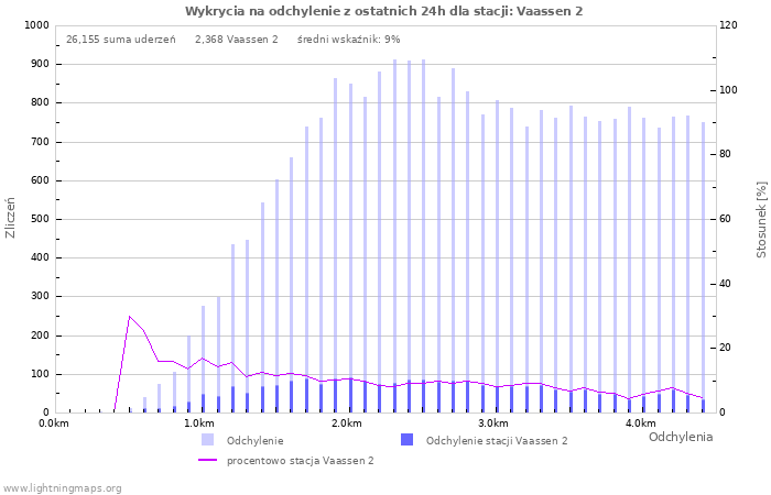 Wykresy: Wykrycia na odchylenie