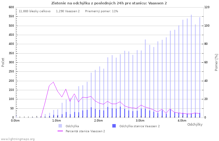 Grafy: Zistenie na odchýlku