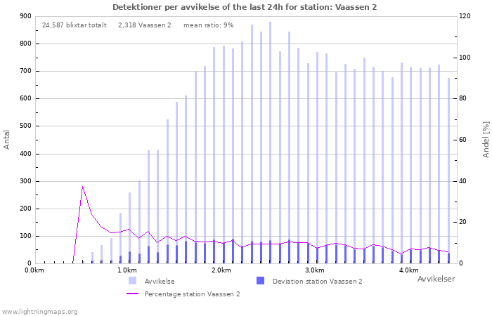 Grafer: Detektioner per avvikelse