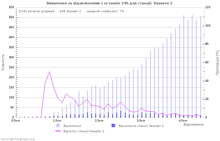 Графіки: Виявлення за відхиленнями