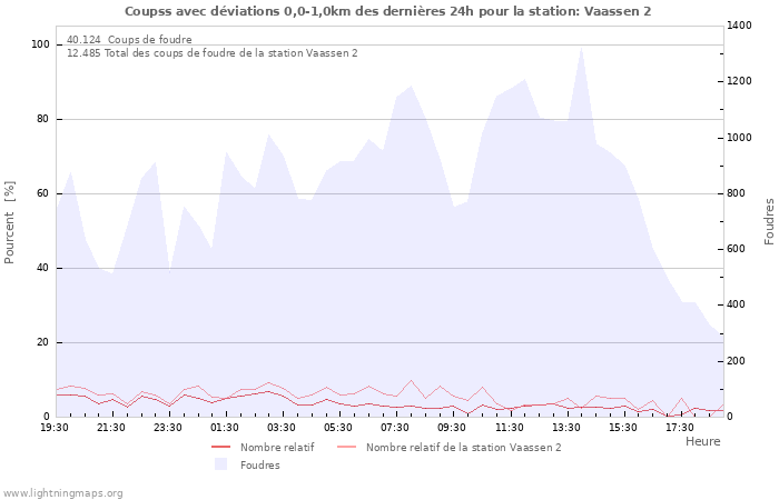 Graphes