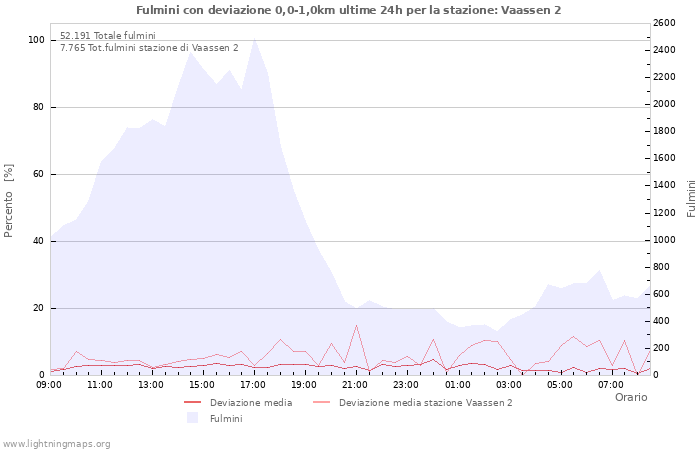Grafico