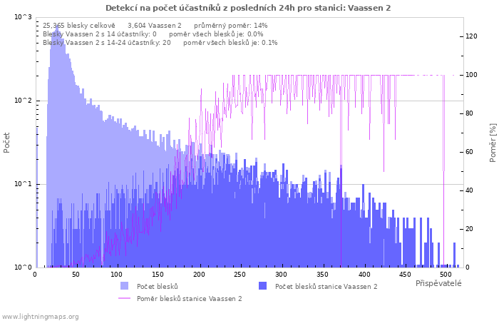 Grafy: Detekcí na počet účastníků