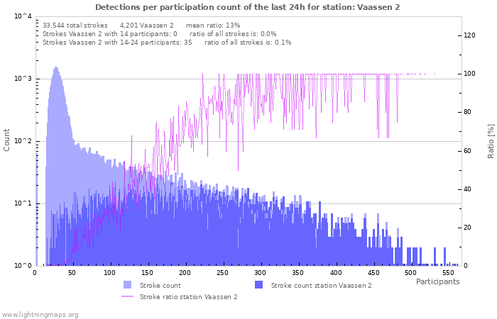 Graphs: Detections per participation count