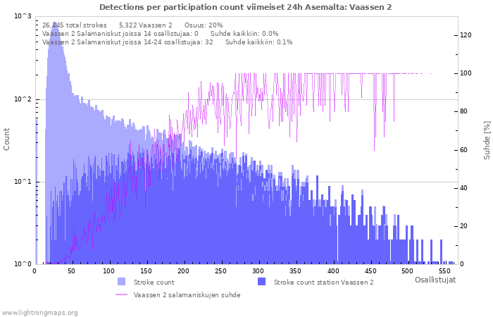 Graafit: Detections per participation count
