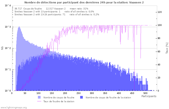 Graphes: Nombre de détections par participant