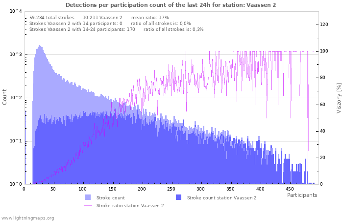 Grafikonok: Detections per participation count