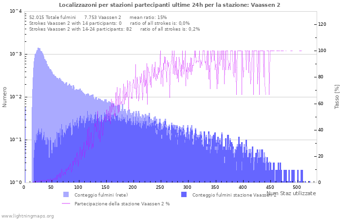 Grafico: Localizzazoni per stazioni partecipanti