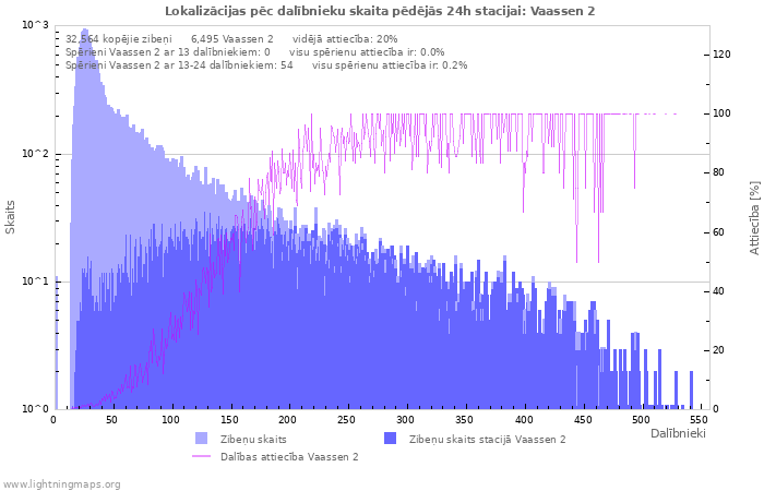 Grafiki: Lokalizācijas pēc dalībnieku skaita