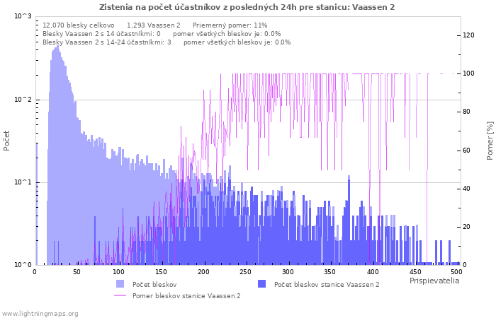 Grafy: Zistenia na počet účastníkov