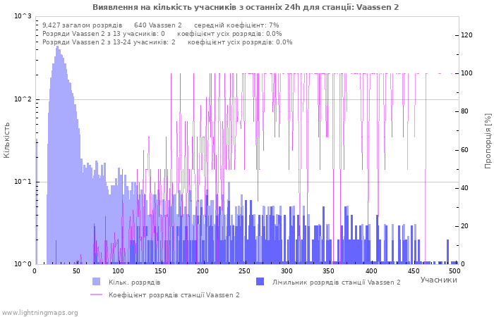 Графіки: Виявлення на кількість учасників