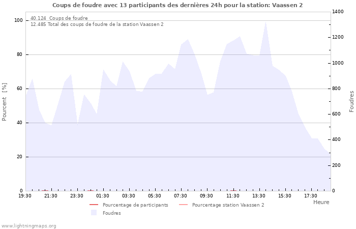 Graphes