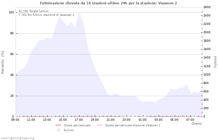 Grafico