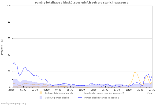 Grafy: Poměry lokalizace a blesků