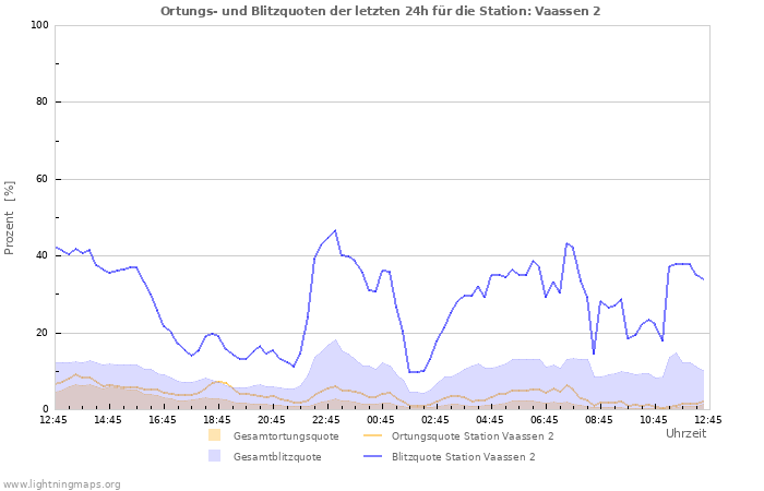 Diagramme: Ortungs- und Blitzquoten