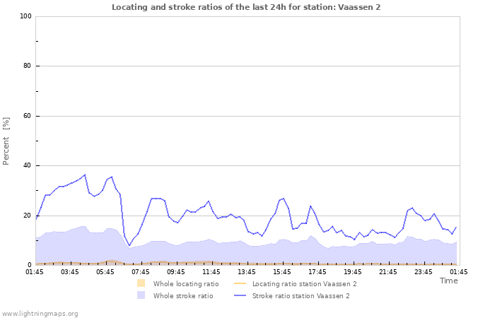Graphs: Locating and stroke ratios