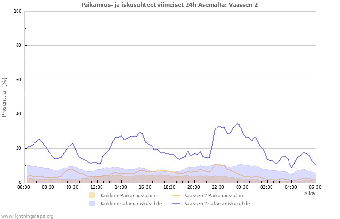 Graafit: Paikannus- ja iskusuhteet