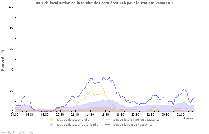Graphes: Taux de localisation de la foudre