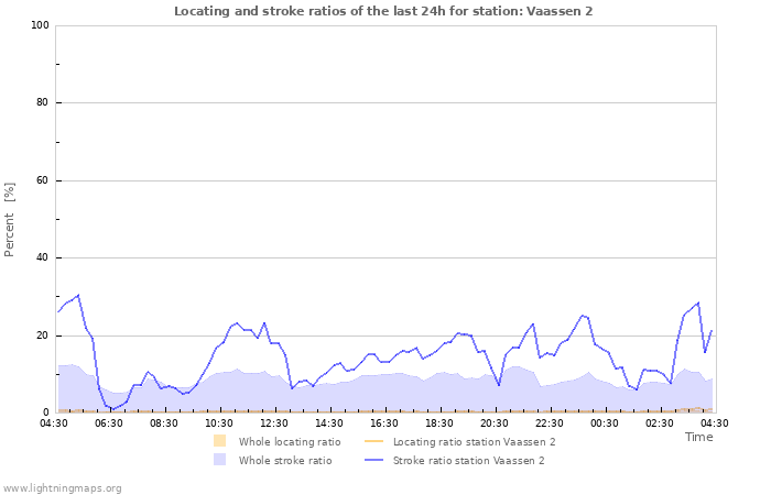 Grafikonok: Locating and stroke ratios