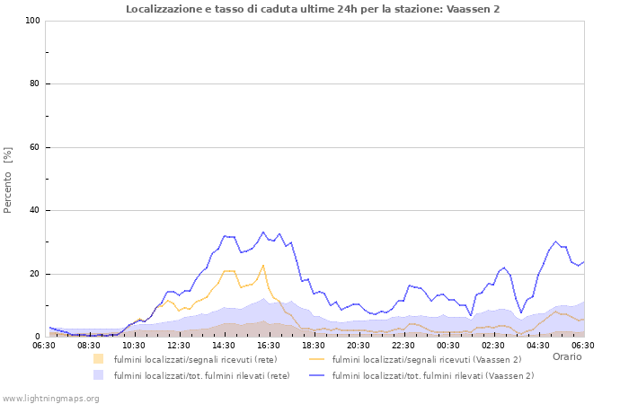 Grafico: Localizzazione e tasso di caduta