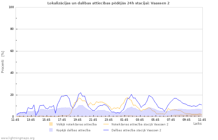 Grafiki: Lokalizācijas un dalības attiecības