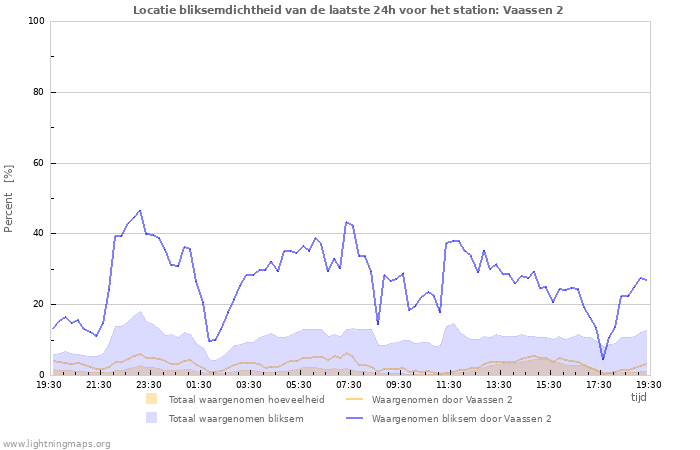 Grafieken: Locatie bliksemdichtheid