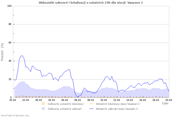 Wykresy: Wskaźniki uderzeń i lokalizacji