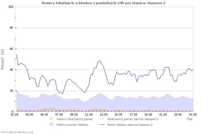 Grafy: Pomery lokalizácie a bleskov
