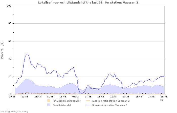 Grafer: Lokaliserings- och blixtandel