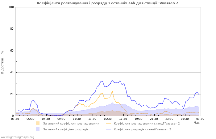 Графіки: Коефіцієнти розташування і розряду