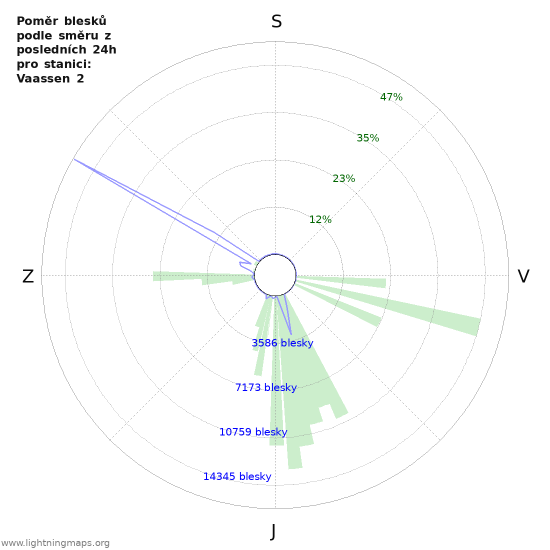 Grafy: Poměr blesků podle směru