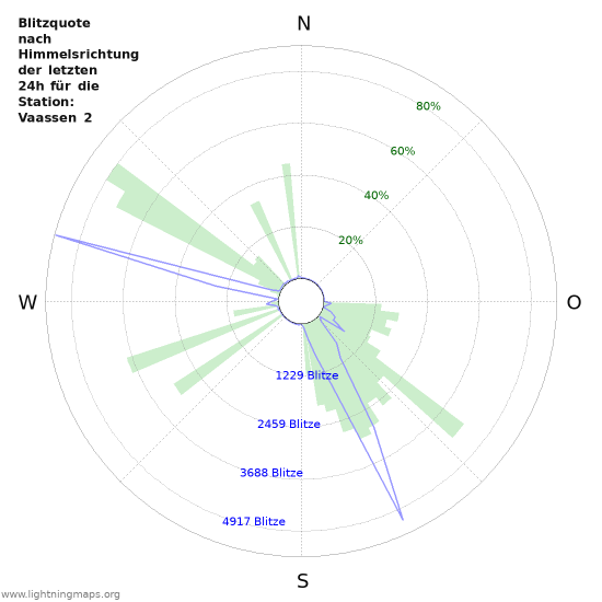 Diagramme: Blitzquote nach Himmelsrichtung