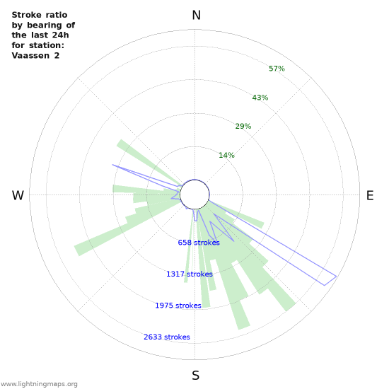 Graphs: Stroke ratio by bearing