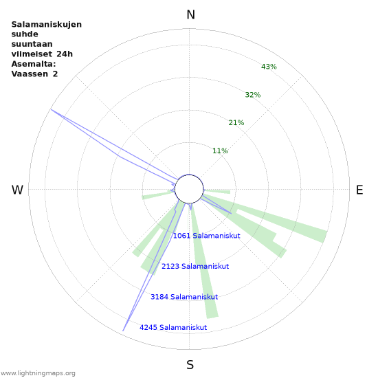 Graafit: Salamaniskujen suhde suuntaan