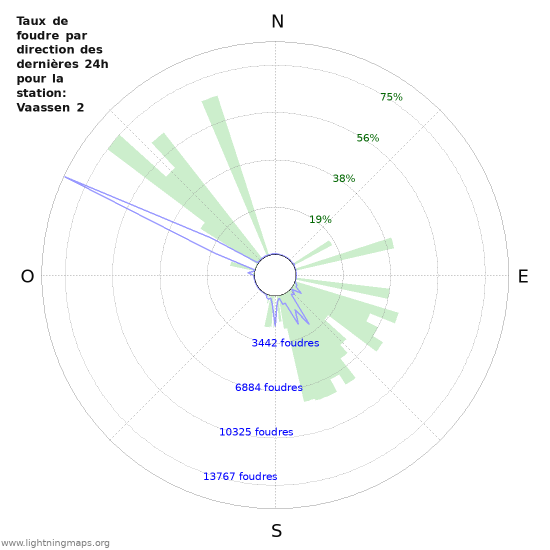Graphes: Taux de foudre par direction
