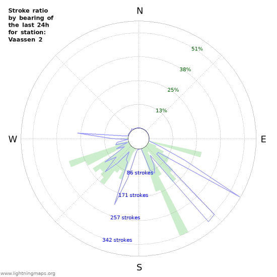 Grafikonok: Stroke ratio by bearing