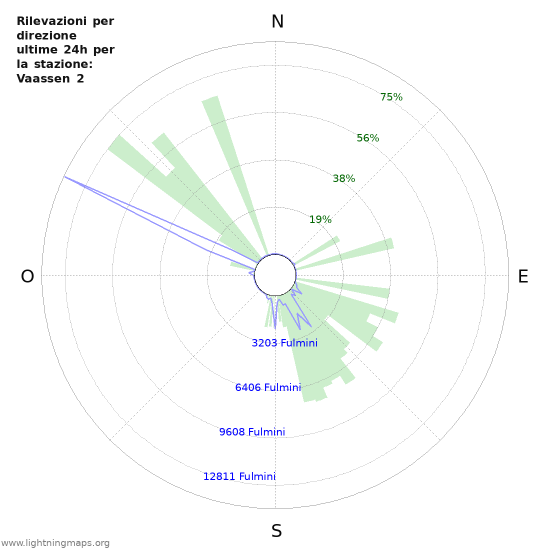 Grafico: Rilevazioni per direzione