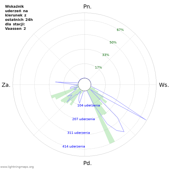 Wykresy: Wskaźnik uderzeń na kierunek