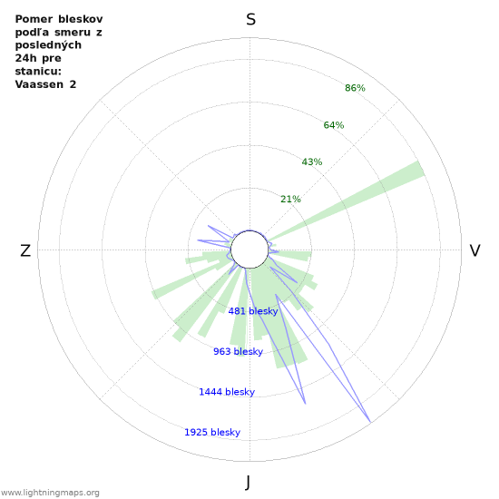 Grafy: Pomer bleskov podľa smeru