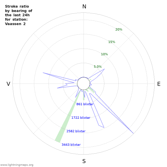 Grafer: Stroke ratio by bearing