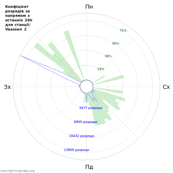 Графіки: Коефіцієнт розрядів за напрямом